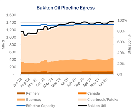 Bakken Oil Egress.8.21