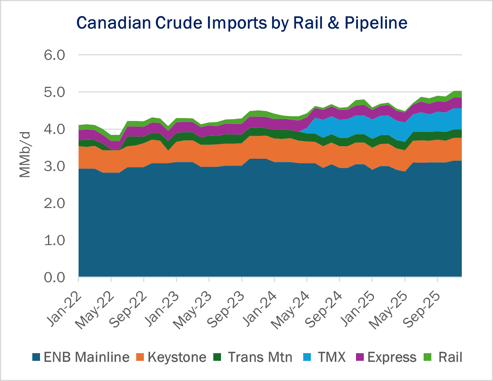 Canadian Crude Imports 8.21COE