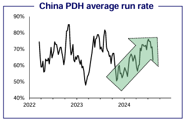 China PDH run