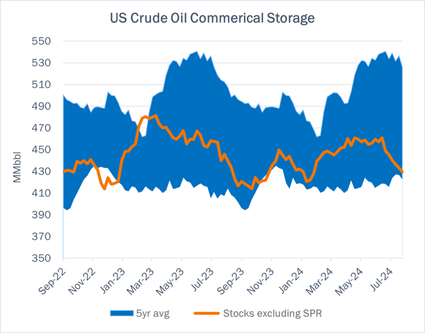 Crude Comm Stor 8.28