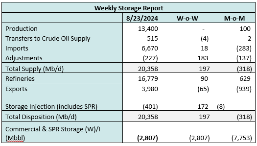 Crude Storage 8.28