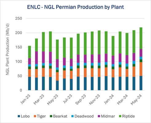 ENLC NGL Prod by Plant