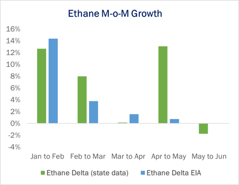 Ethane MoM Growth