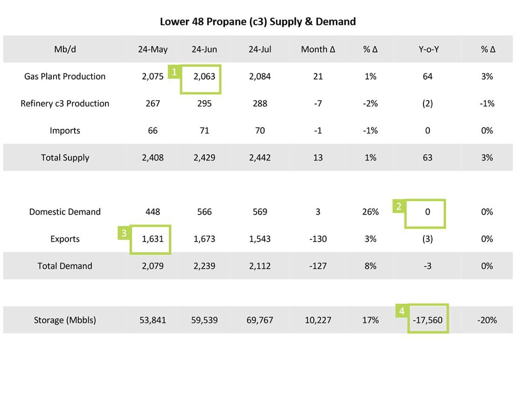 Lower 48 Propane Supply and Demand