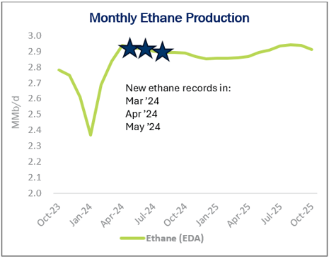 Permian Ethane Prod