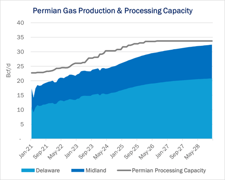 Permian Gas Processing8.22