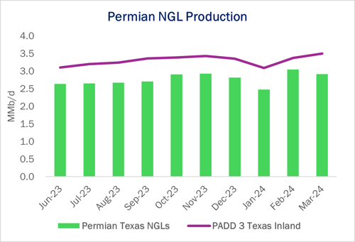 Permian NGL Production