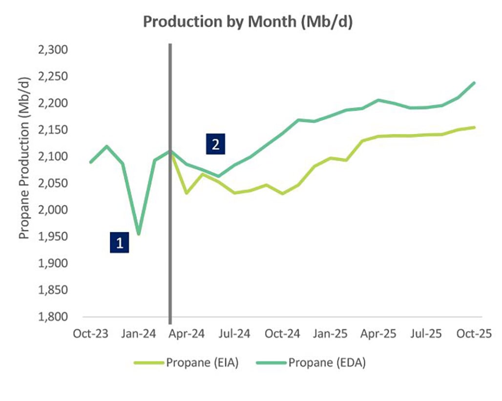 Production by Month