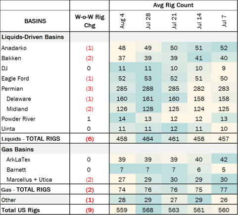 Rig Count 8.21 COE