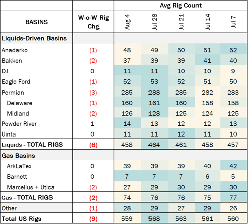 Rig Count 8.21 COE