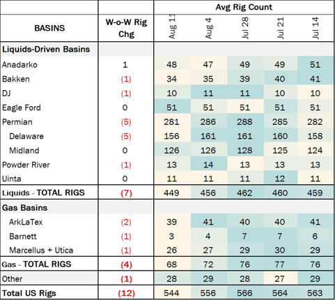 Rig Count 8.28