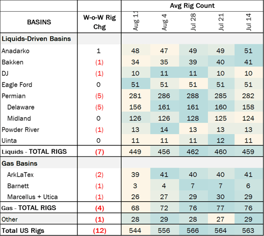 Rig Count 8.28