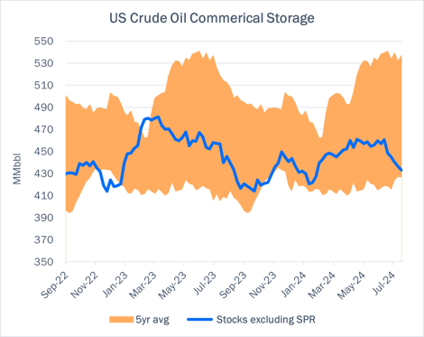 US Crude Inventories 8.21 COE