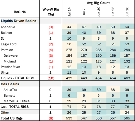 coe 7.31 rigs