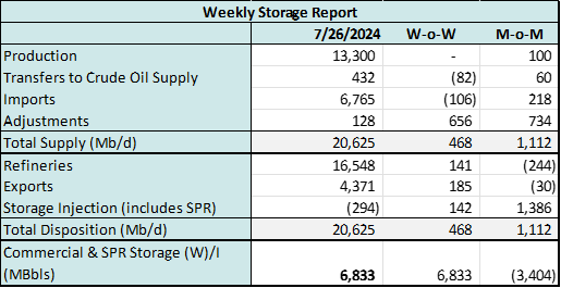 coe 7.31 storage