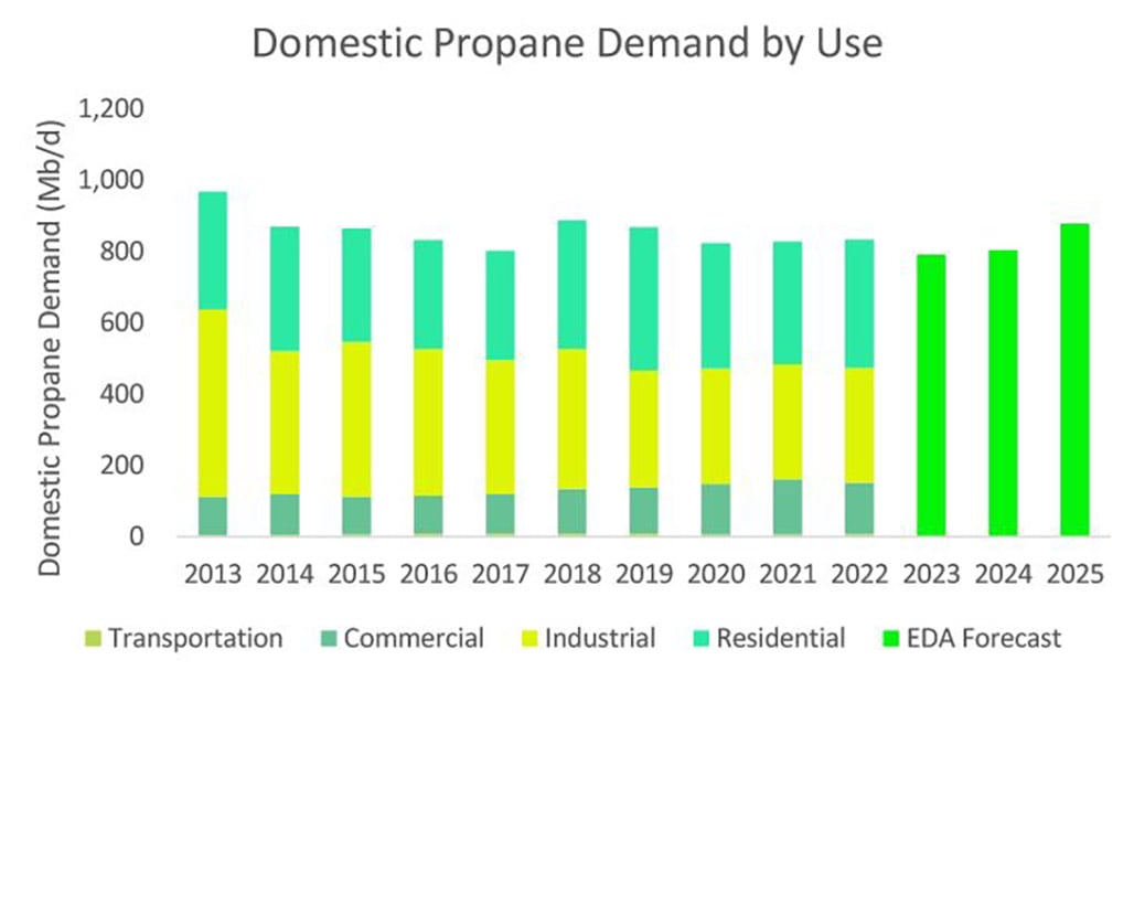 comestic propane demand by use