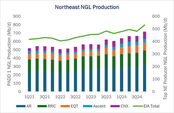 ngl infra 2.27