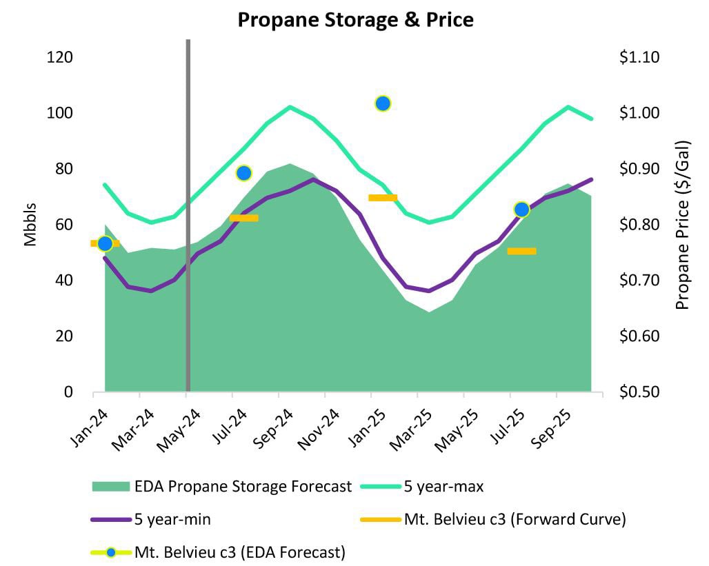 propane storage and price