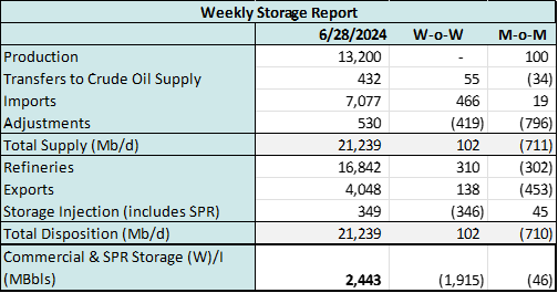 storage coe 7.2