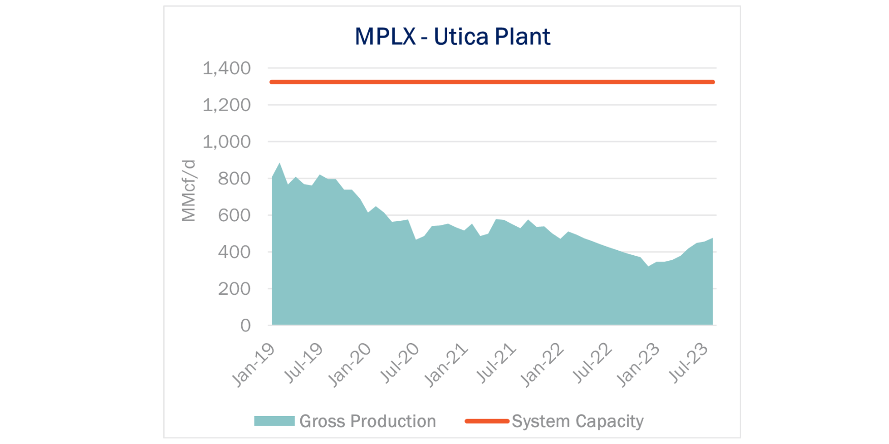 Ohio-Utica Shale Seeds First Midstream Investments