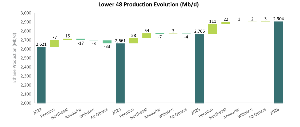 Graph #2 Ethane S&D