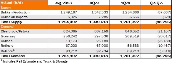 S&D Report - Actual