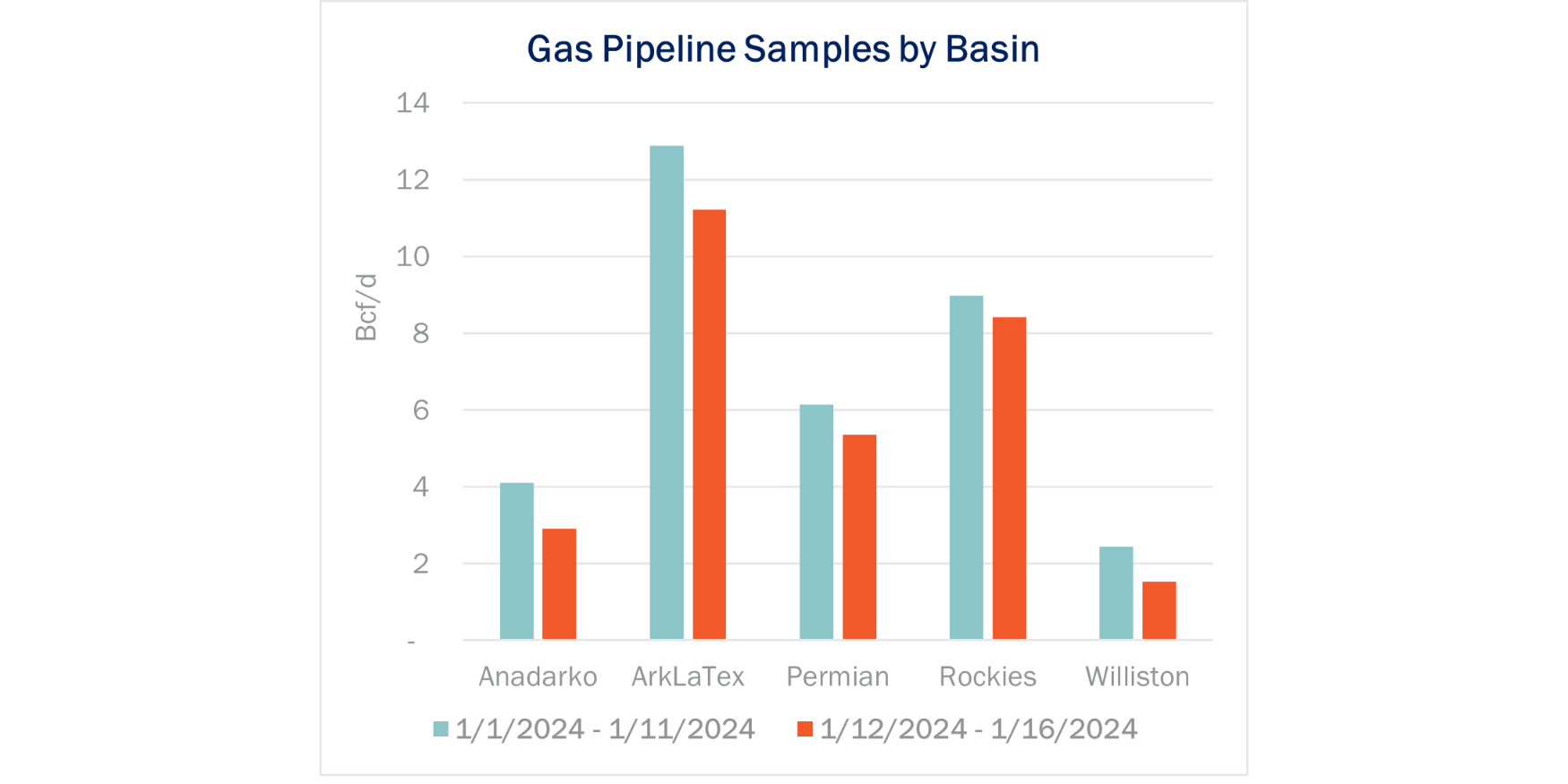 Winter Storm Bites Into Gas Production, Storage