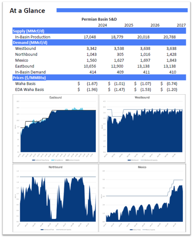 permian gas demand