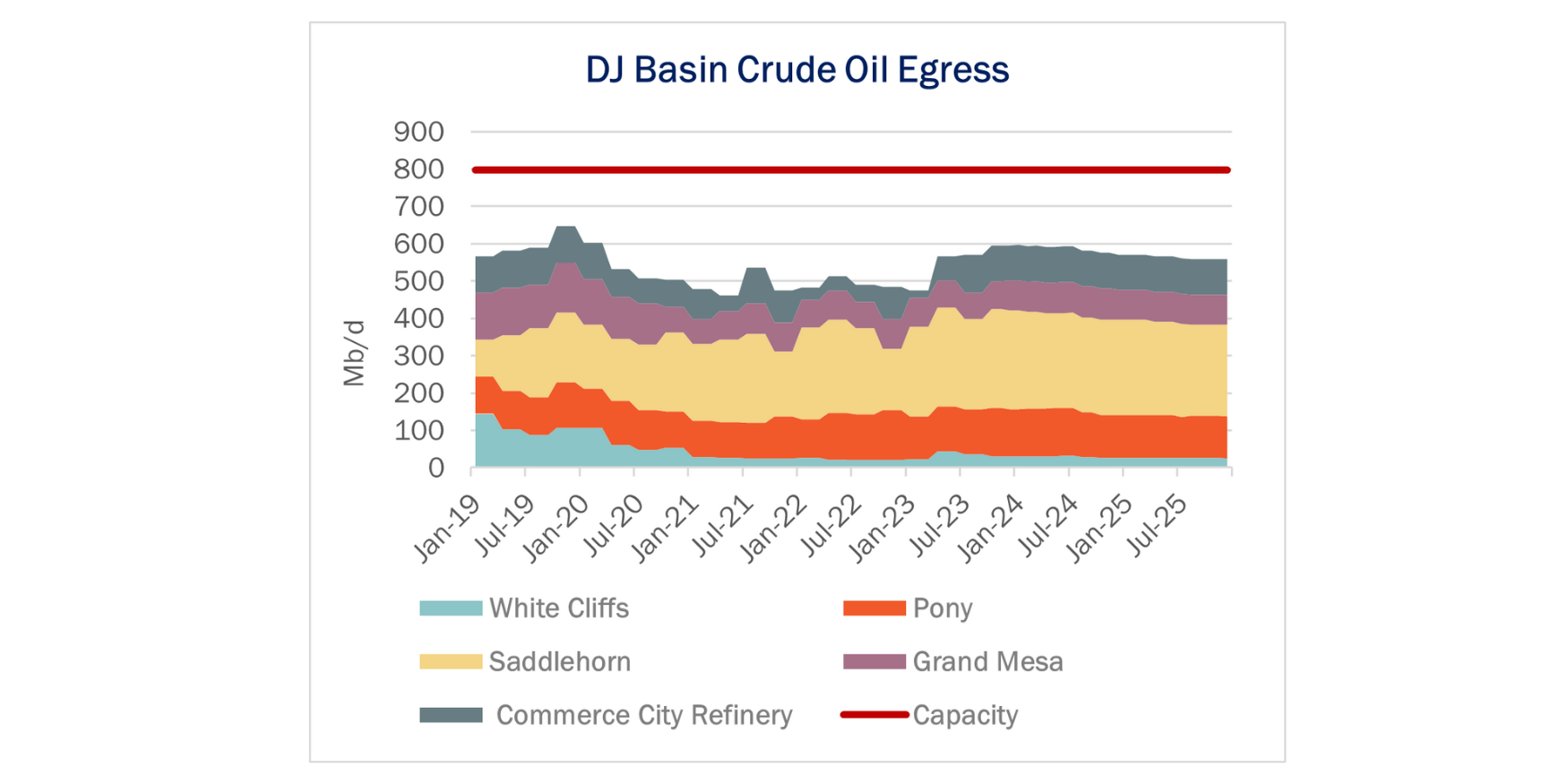 DJ Basin Crude Recovery is Nearly Complete