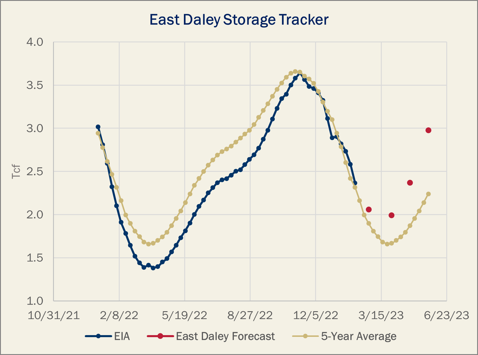 EDA Storage 2.10.23