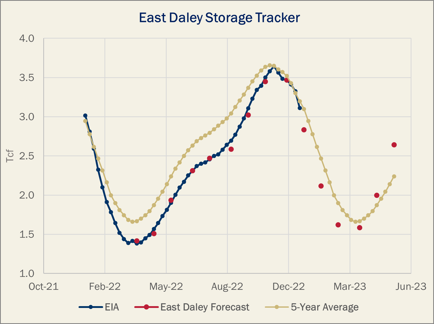 East Daley Storage Tracker 12.29
