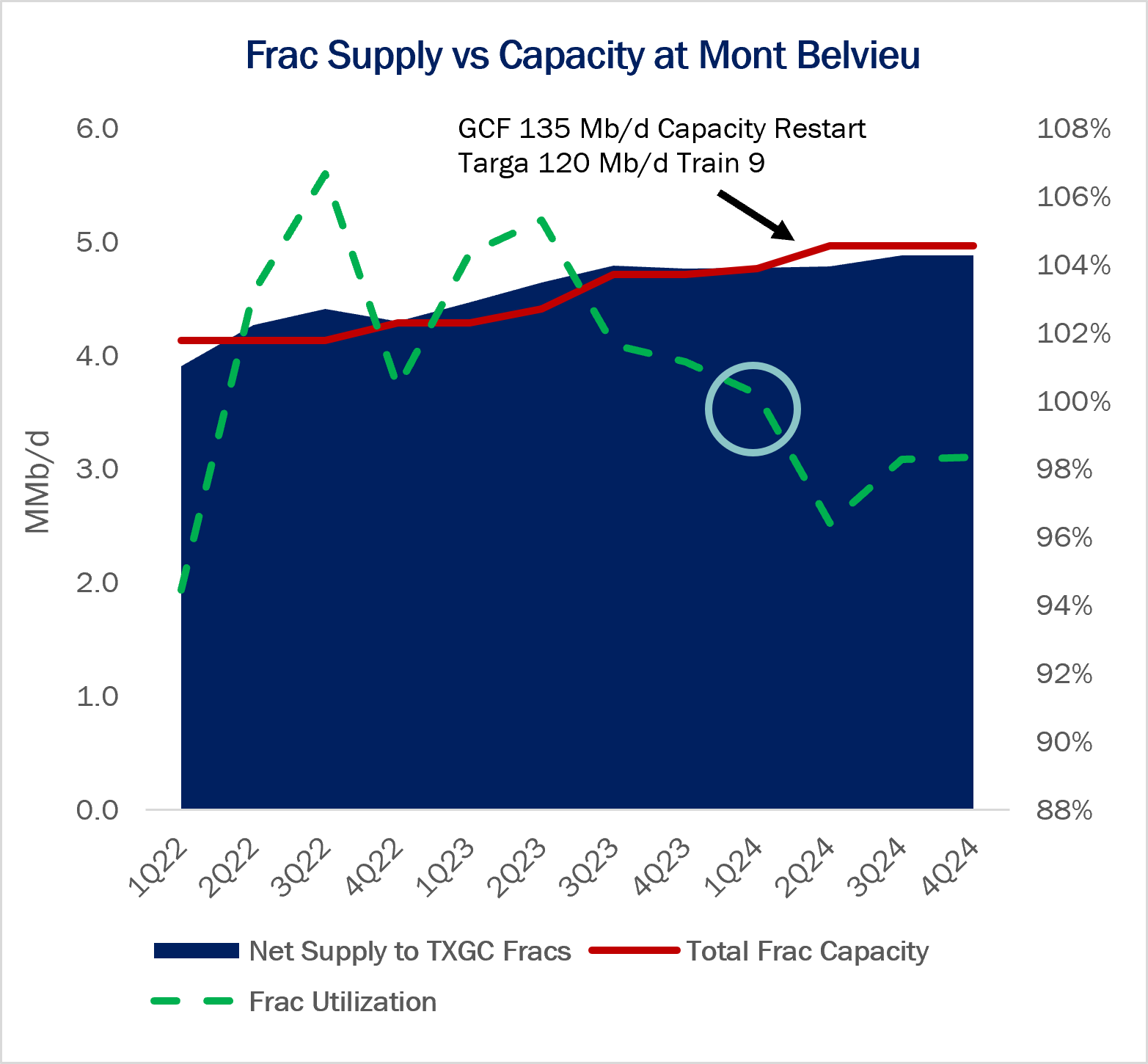Frac Supply vs capacity Mt Belvieu