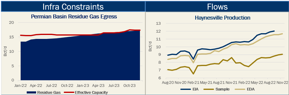 Permian and ArkLaTex snapshot