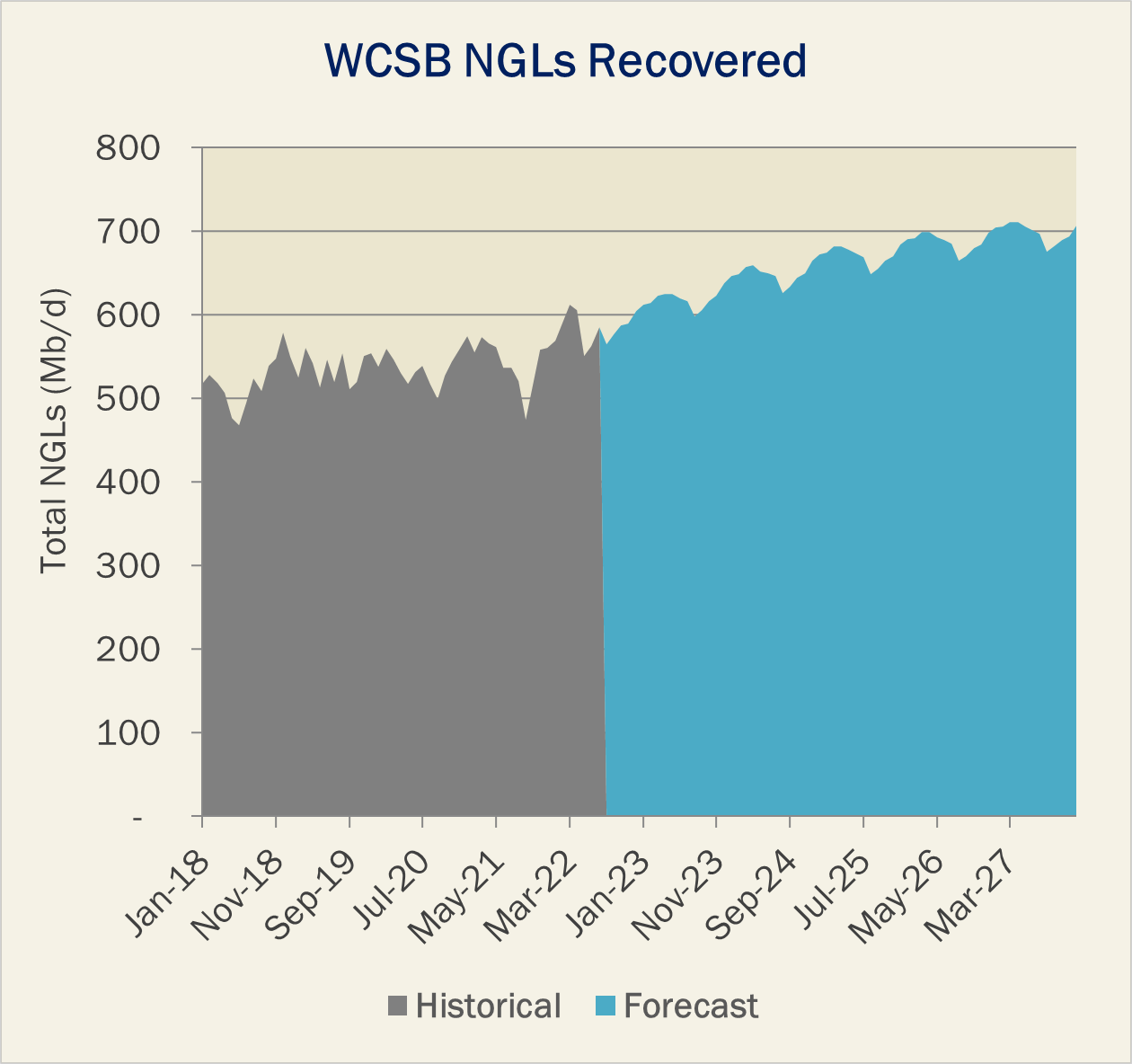 WCSB NGLs Recovered