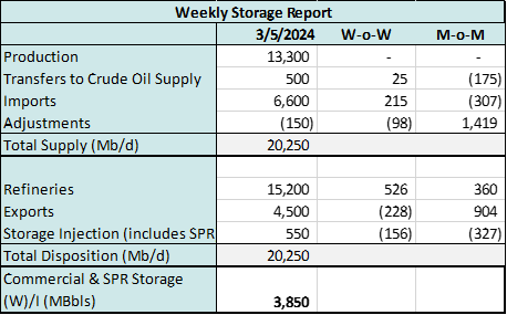 coe 3.6 storage 2