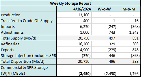 coe storage 4.30 2