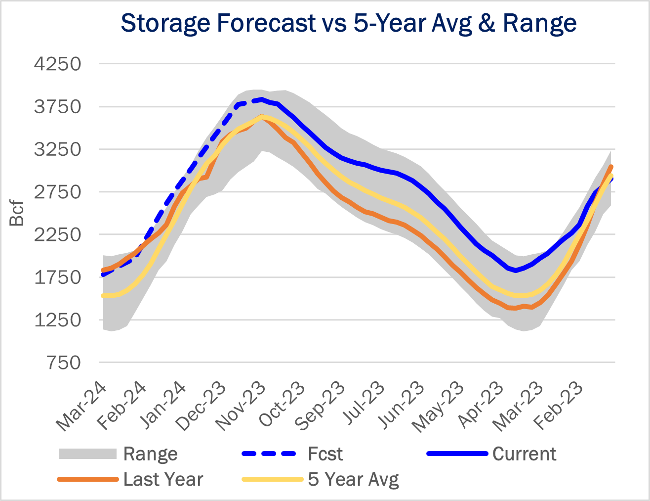 ngw storage 11.30