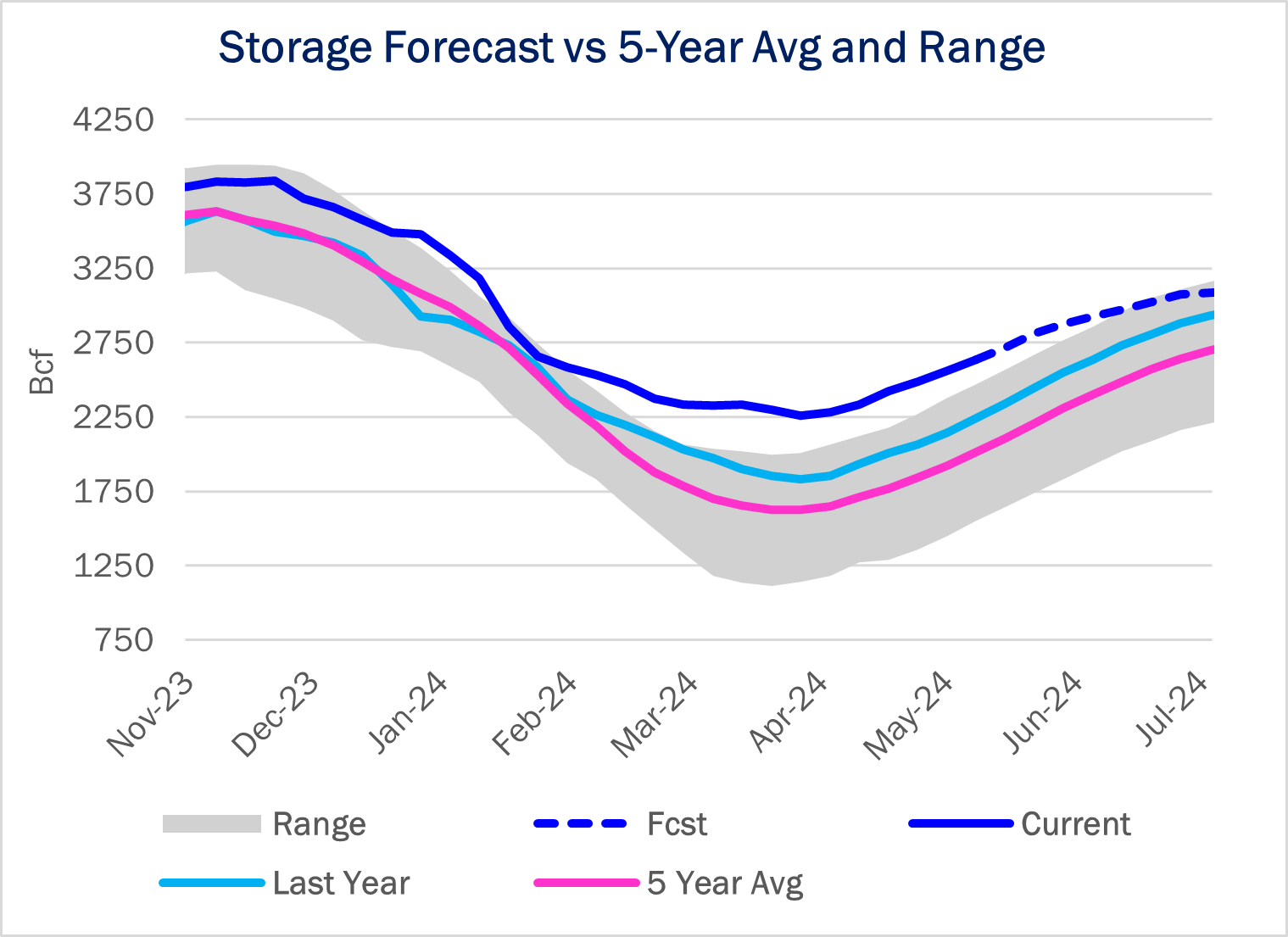 storage ngw 5.30