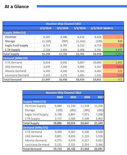 East Daley | Houston Ship Channel S&D Product Page