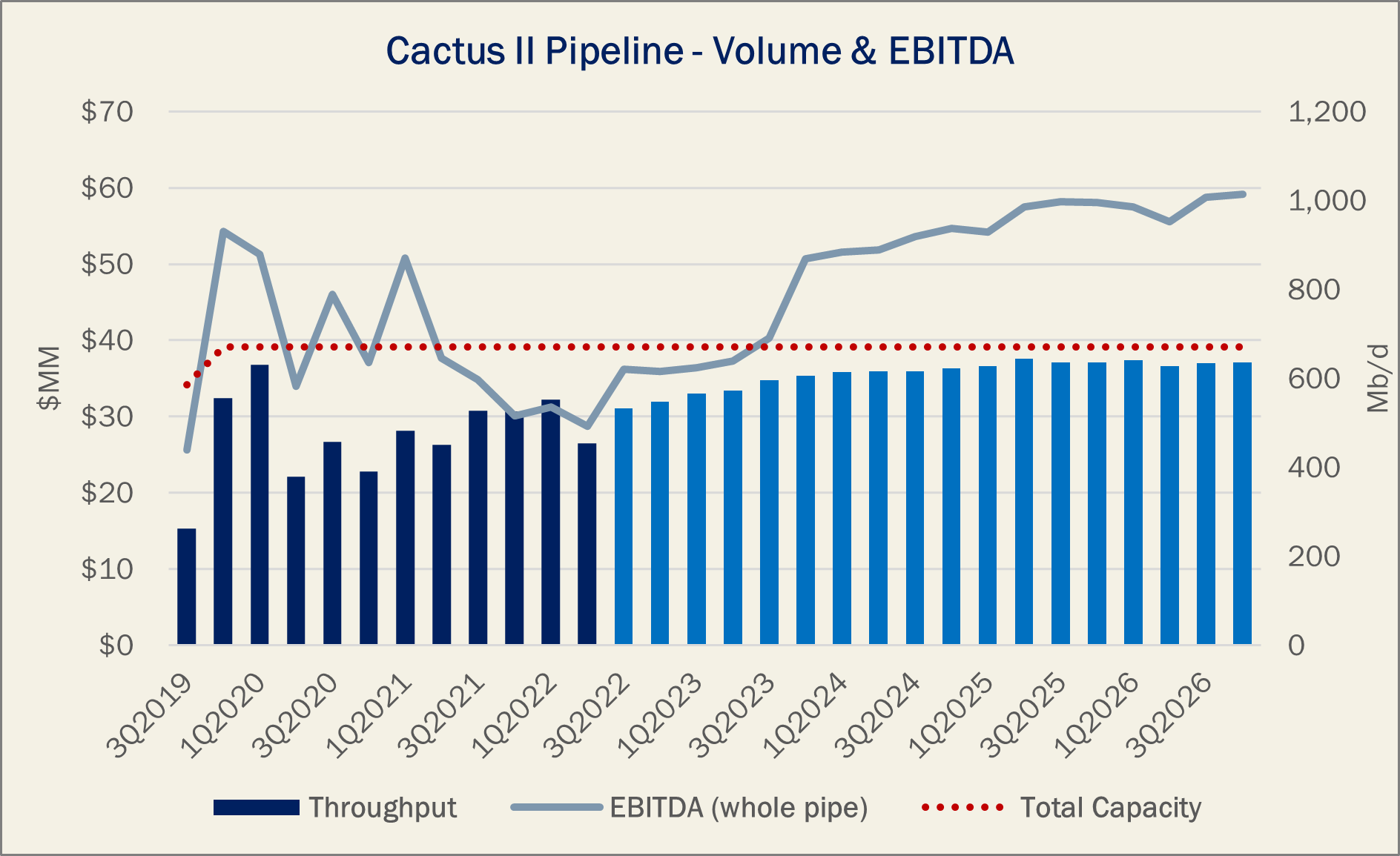 Cactus II Pipeline Volume & EBITDA