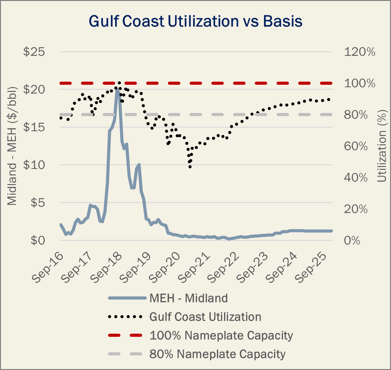 DLS Crude GC Utilization & Price