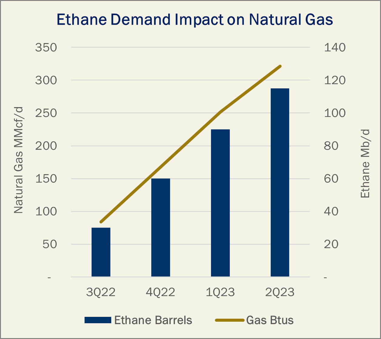 Ethane Demand Impact on Natural Gas