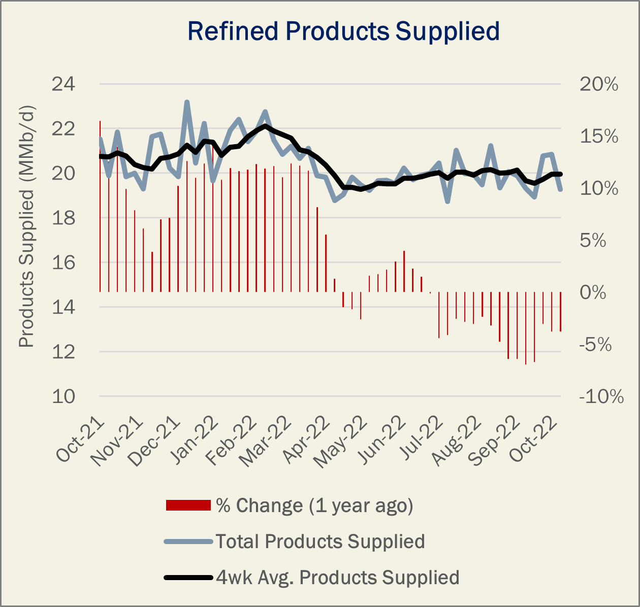 Refined Products Supplied