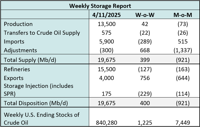 storage 2 coe