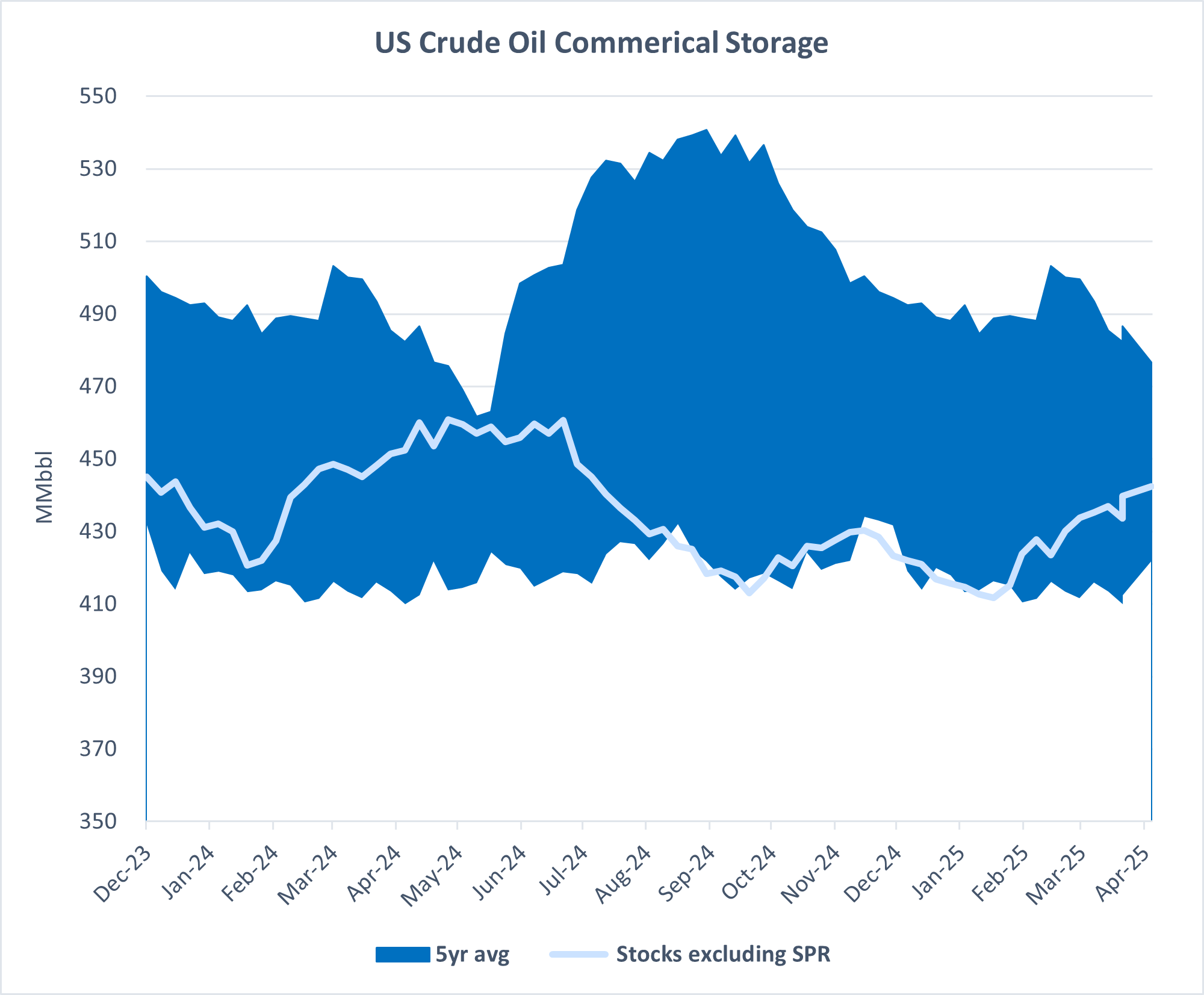 storage coe 3