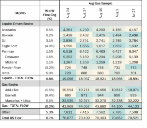 Average Gas Sample Table