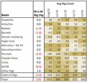 Burner Tip Average Rig Count Table