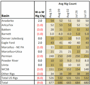 Average Rig Count Table