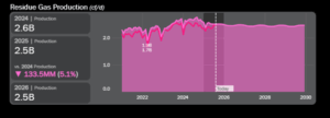 Residue Gas Production