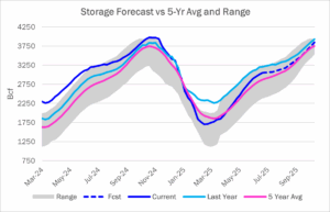 Burner Tip Storage Forecast Vs. 5-Year Average and Range Graph